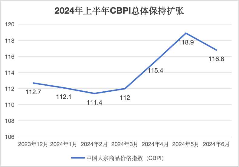 上半年大宗商品市场保持扩张：有色金属走势强劲，原油价格震荡攀升