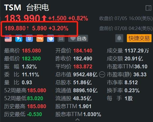 台积电盘前涨超3% 开盘势再创新高