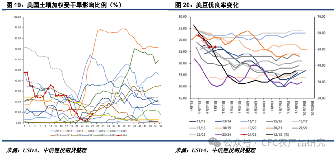 【油脂周报】关税不与棕油便，北美雨歇等风来