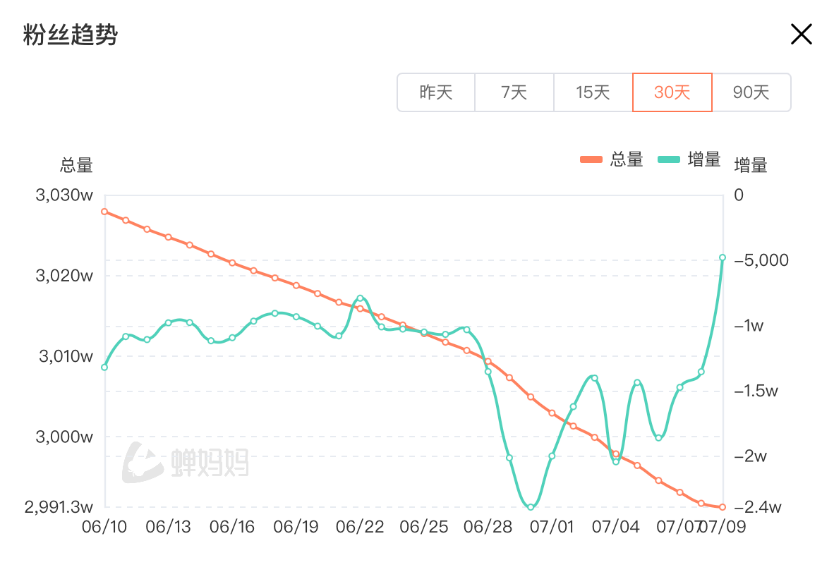 粉丝量跌破3000万，俞敏洪关闭评论后东方甄选跌近5%