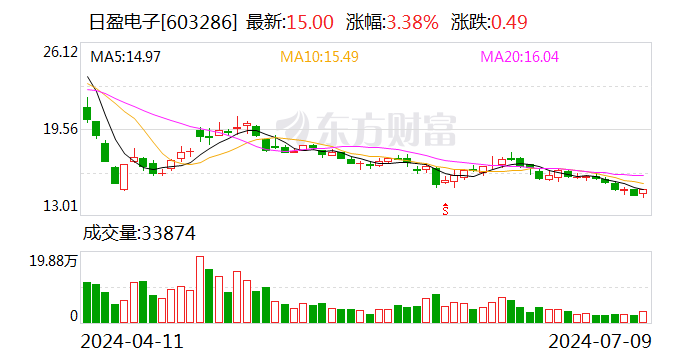 日盈电子：预计2024年半年度实现归母净利润同比增加52.05%到95.49%
