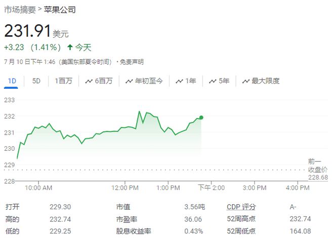 AI服务提振需求，下半年iPhone 16出货量将增长10%，苹果盘中再新高