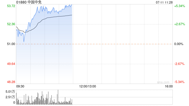 中国中免股价上涨5% 机构称消费税改革有望利好免税行业