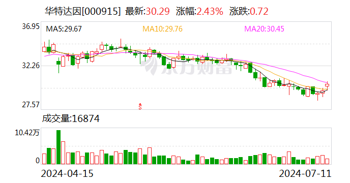 【调研快报】华特达因接待光大证券等多家机构调研