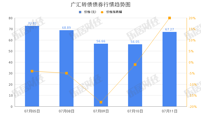 广汇汽车“广汇转债”早盘拉高，涨幅20%