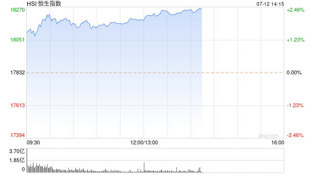 午评：港股恒指涨1.98% 恒生科指涨1.73%内房股全线上涨