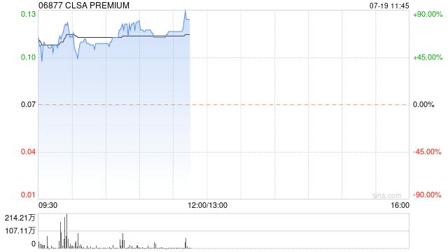 CLSA PREMIUM时隔逾1年复牌 早盘一度飙升逾77%