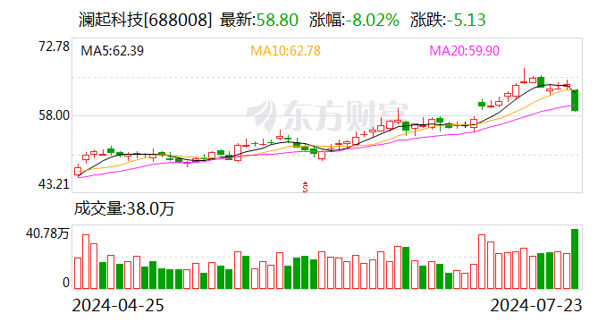 澜起科技：股东询价转让价格57.72元/股