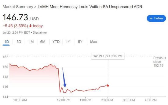 LV和迪奥都卖不动了？LMVH二季度销售超预期放缓，在中国等亚洲市场下降14%丨财报见闻