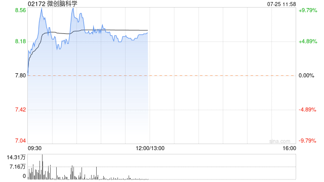 微创脑科学现涨近7% 预计上半年净利同比增长最多158%