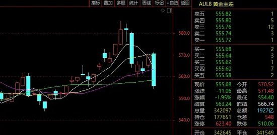黄金、白银，突然大跌！