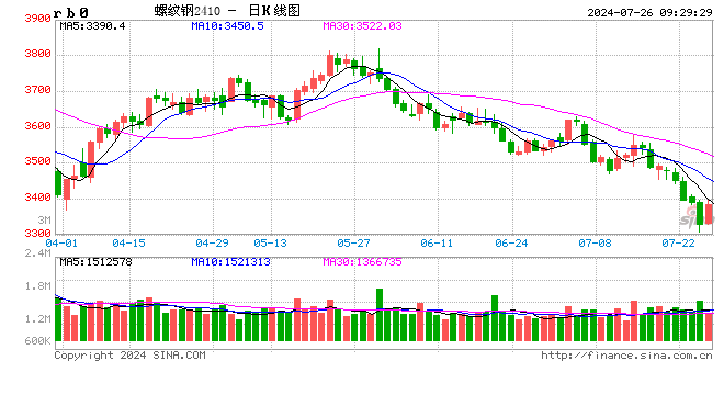 光大期货矿钢煤焦类日报7.26