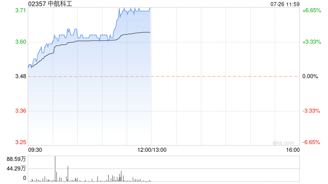 中航科工现涨超6% 机构指军工板块整体景气度有望迎来复苏