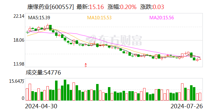康缘药业：2024年半年度净利润约2.65亿元 同比下降3.73%