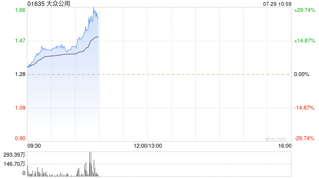 大众公用H股现涨近12% A股暂现三连板