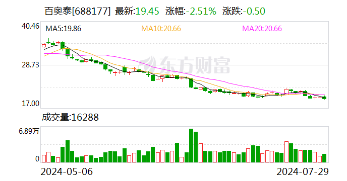 百奥泰：预计2024年上半年净利润-2.2亿元到-2.8亿元