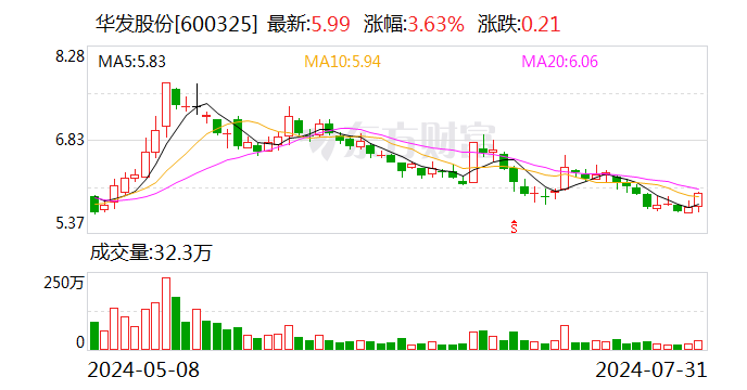 华发股份：拟将华奔公司名下存量房产转让给珠海安居集团 转让价格2.66亿元