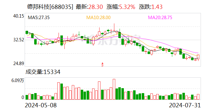 德邦科技：7月份累计回购股份62804股