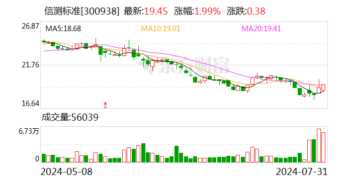 信测标准：累计回购股份6712499股