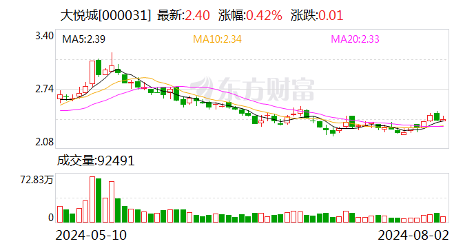 大悦城：华夏大悦城基础设施公募REITs获深交所及中国证监会审批通过