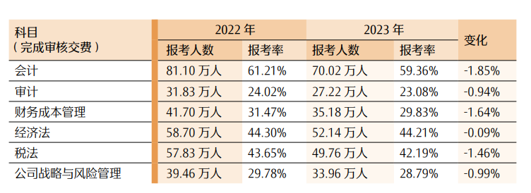 最新！CPA各科目合格人数及合格率，各科目最高分，2023年注册会计师全国统一考试分析报告