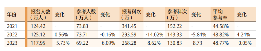最新！CPA各科目合格人数及合格率，各科目最高分，2023年注册会计师全国统一考试分析报告