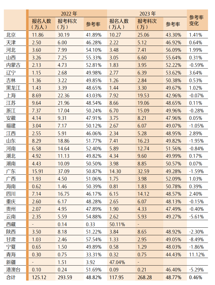 最新！CPA各科目合格人数及合格率，各科目最高分，2023年注册会计师全国统一考试分析报告