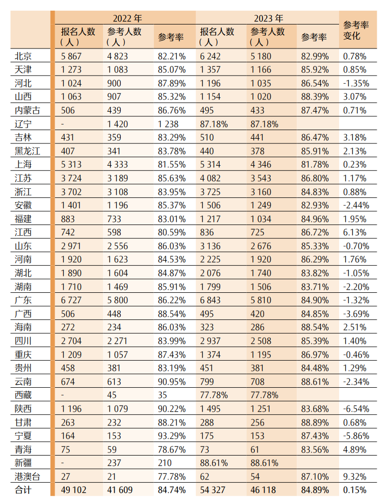 最新！CPA各科目合格人数及合格率，各科目最高分，2023年注册会计师全国统一考试分析报告