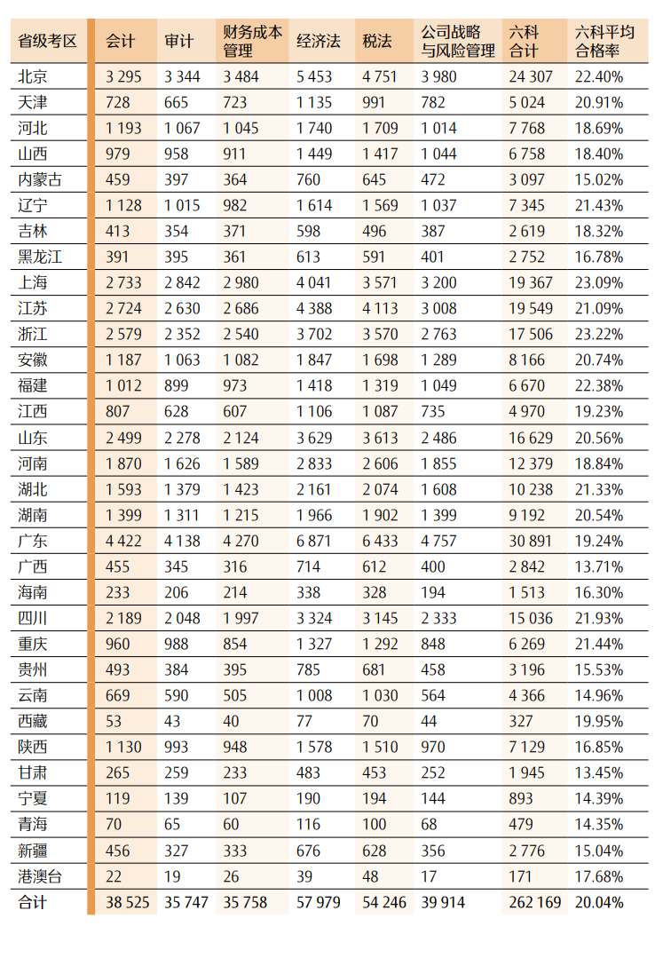 最新！CPA各科目合格人数及合格率，各科目最高分，2023年注册会计师全国统一考试分析报告