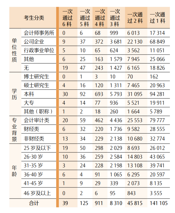 最新！CPA各科目合格人数及合格率，各科目最高分，2023年注册会计师全国统一考试分析报告