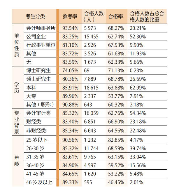 最新！CPA各科目合格人数及合格率，各科目最高分，2023年注册会计师全国统一考试分析报告