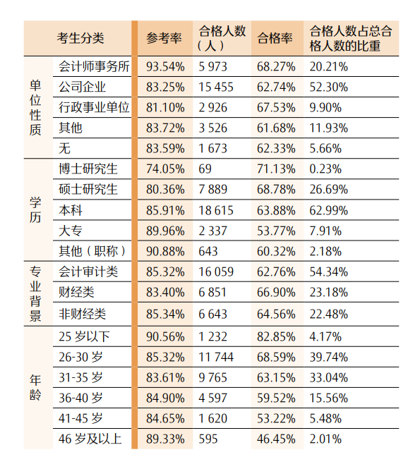 最新！CPA各科目合格人数及合格率，各科目最高分，2023年注册会计师全国统一考试分析报告