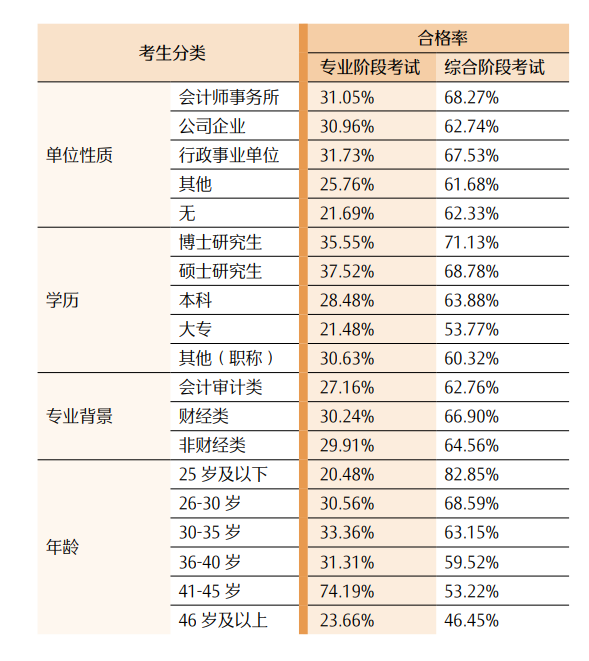 最新！CPA各科目合格人数及合格率，各科目最高分，2023年注册会计师全国统一考试分析报告