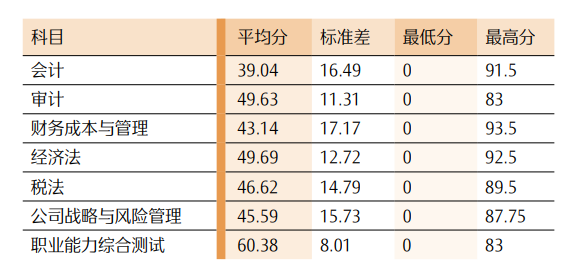 最新！CPA各科目合格人数及合格率，各科目最高分，2023年注册会计师全国统一考试分析报告