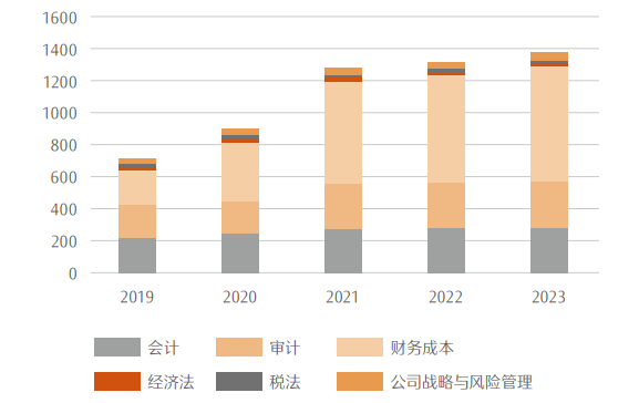 最新！CPA各科目合格人数及合格率，各科目最高分，2023年注册会计师全国统一考试分析报告