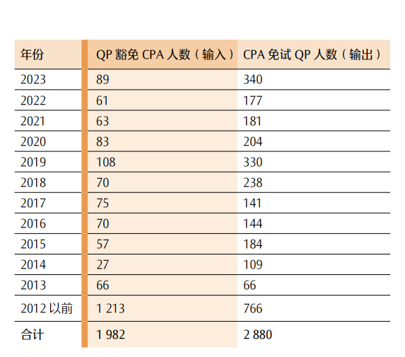 最新！CPA各科目合格人数及合格率，各科目最高分，2023年注册会计师全国统一考试分析报告