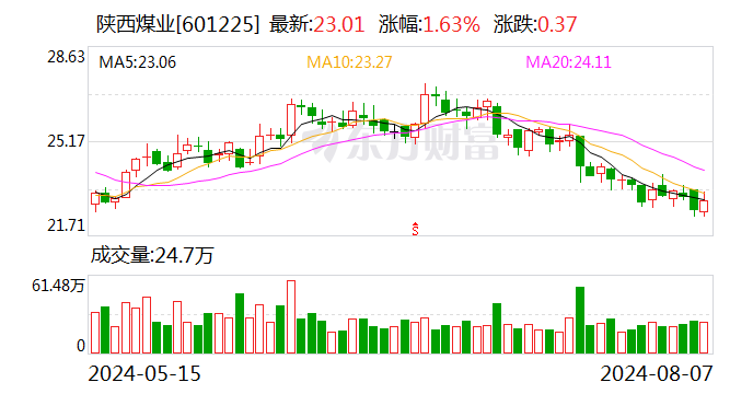陕西煤业：前7月自产煤销量同比增长2.16%