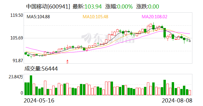 中国移动上半年净利润802亿元 同比增长5.3％