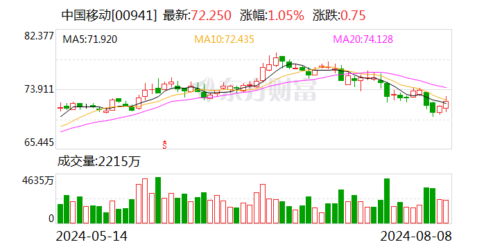 中国移动上半年净利润802亿元 同比增长5.3％