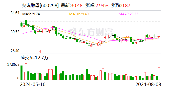 安琪酵母：拟出资3500万元与双柳美琪设立合资公司，注册资本为1亿元