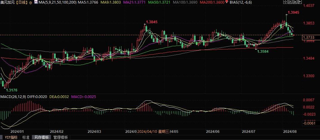 巴克莱：加元表现不佳，考虑美元兑加元跌向1.36时买入