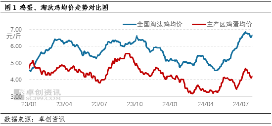 卓创资讯：8月蛋鸡养殖利润或仍较可观