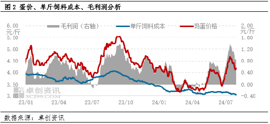 卓创资讯：8月蛋鸡养殖利润或仍较可观