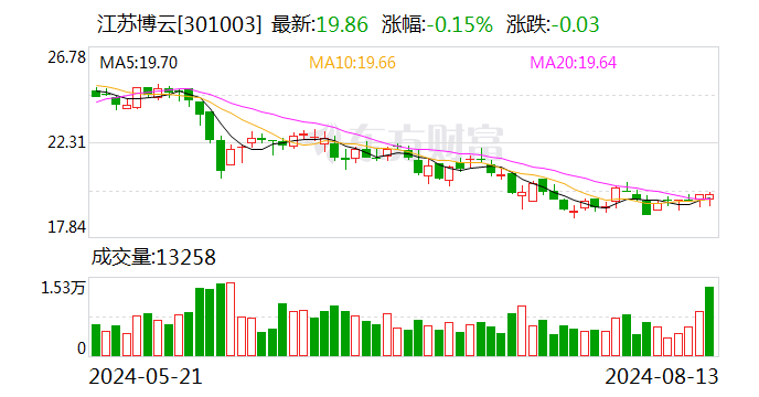江苏博云公布2024半年度分配预案 拟10派3元