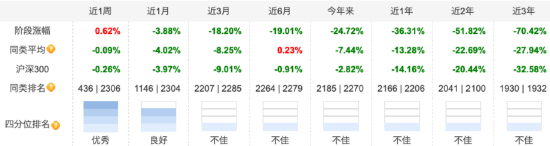 金鹰转型动力近三年跌幅70.42%，前任基金经理王喆管理6年，规模缩水8亿元