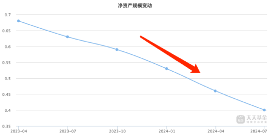 金鹰转型动力近三年跌幅70.42%，前任基金经理王喆管理6年，规模缩水8亿元
