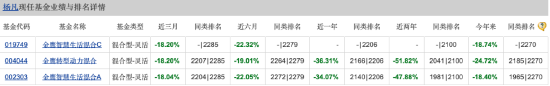 金鹰转型动力近三年跌幅70.42%，前任基金经理王喆管理6年，规模缩水8亿元