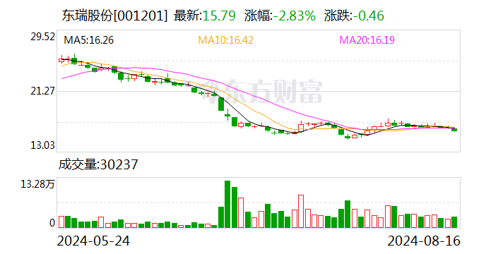 东瑞股份：公司的内销价格7月较6月上涨6.5% 与同行业价格上涨幅度基本一致