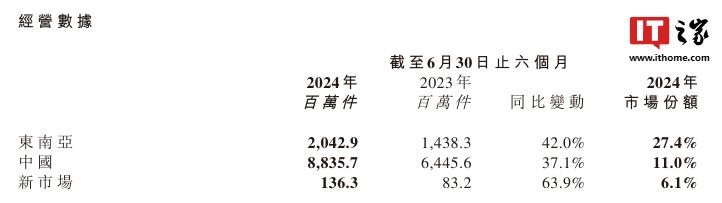 极兔速递：上半年收入约 48.62 亿美元、同比增长 20.6%，中国县区级覆盖率超 99%