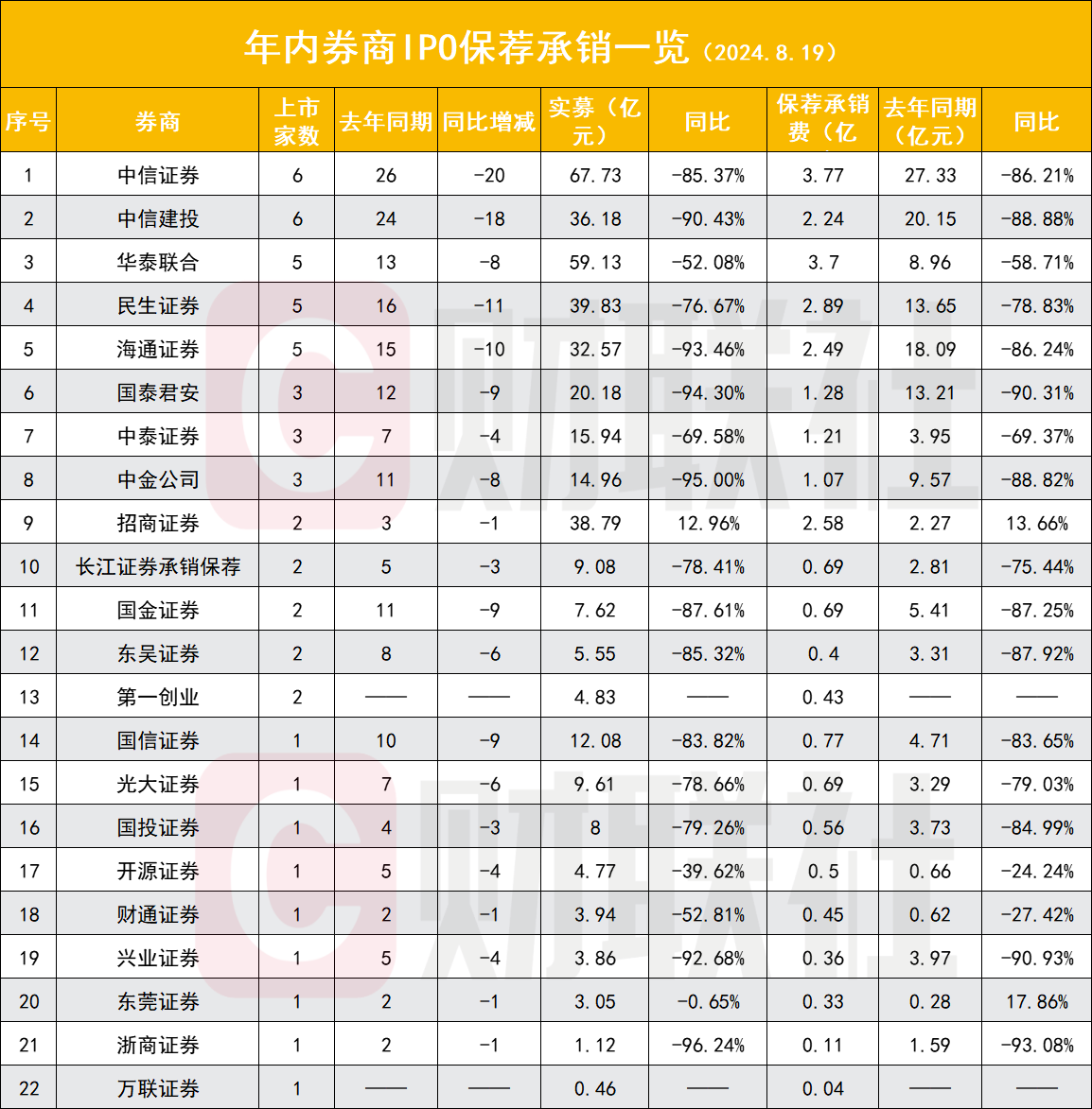 IPO融资额仅去年同期15%，不足一家头部券商全年水平，八大数据看投行熬冬